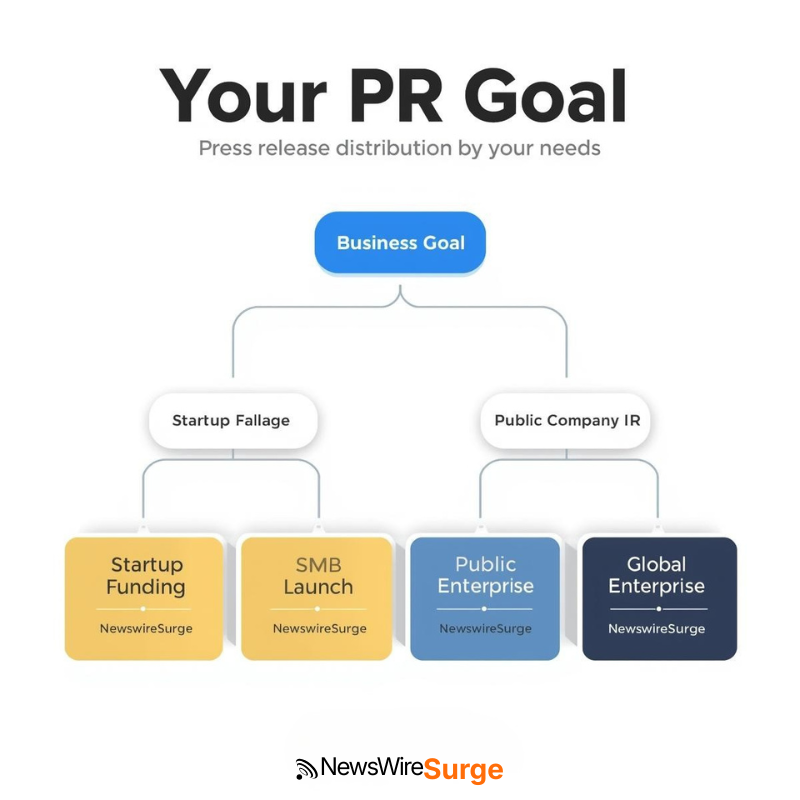 Press release distribution service comparison by business goal — choosing the right service for your needs